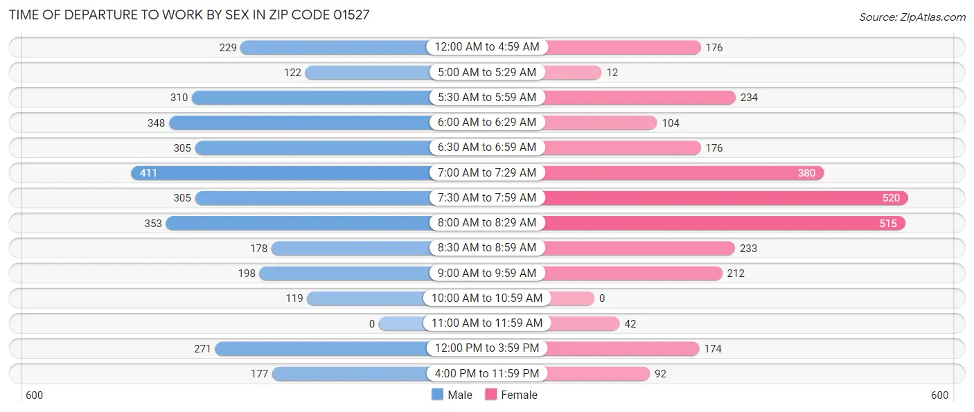 Time of Departure to Work by Sex in Zip Code 01527