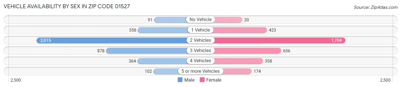 Vehicle Availability by Sex in Zip Code 01527