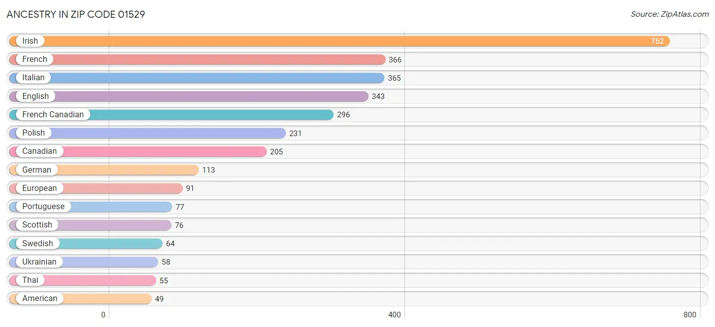 Ancestry in Zip Code 01529