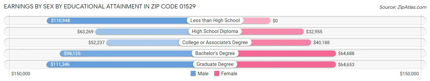 Earnings by Sex by Educational Attainment in Zip Code 01529