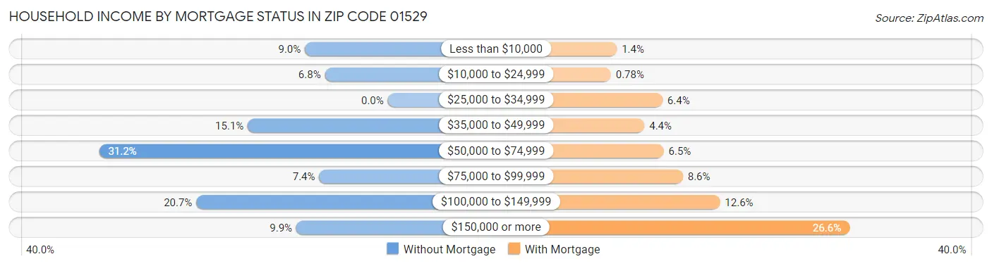 Household Income by Mortgage Status in Zip Code 01529
