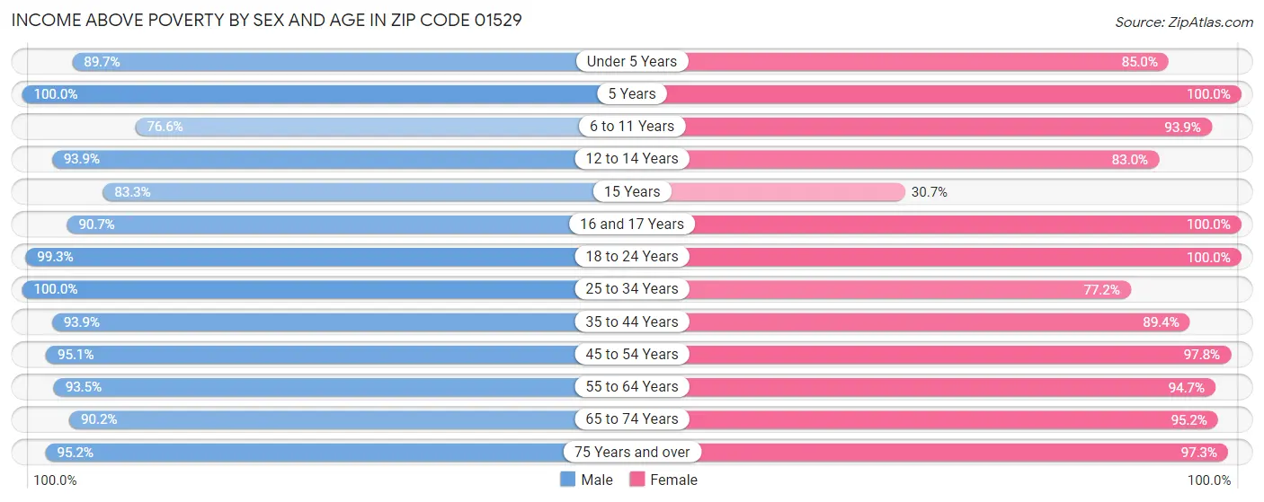 Income Above Poverty by Sex and Age in Zip Code 01529