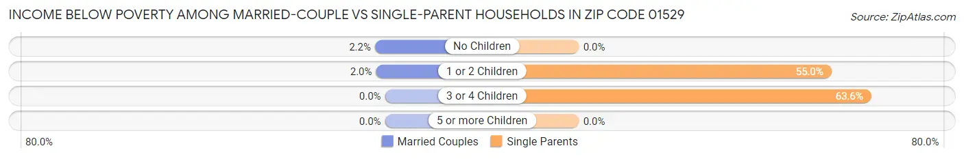 Income Below Poverty Among Married-Couple vs Single-Parent Households in Zip Code 01529