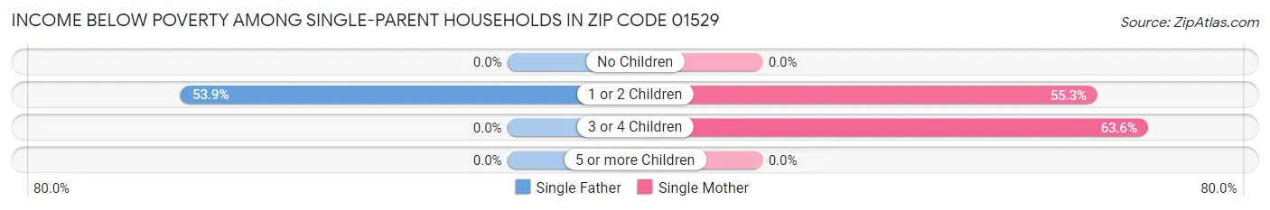 Income Below Poverty Among Single-Parent Households in Zip Code 01529