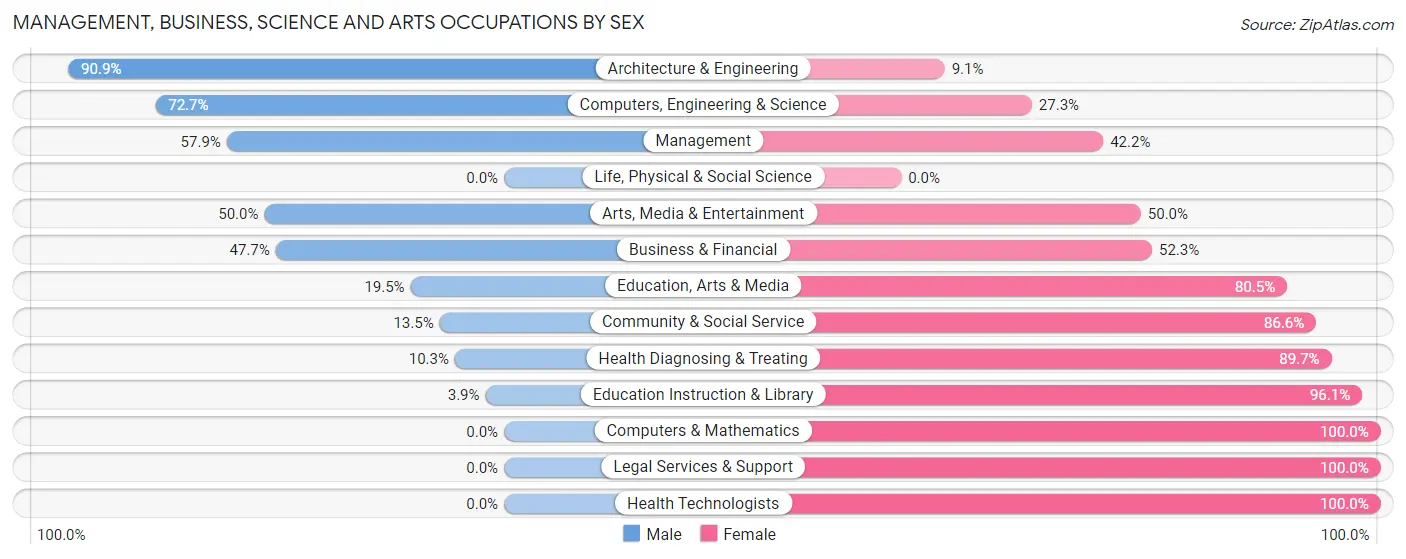 Management, Business, Science and Arts Occupations by Sex in Zip Code 01529