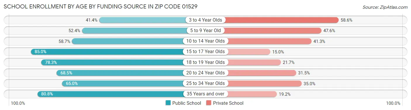 School Enrollment by Age by Funding Source in Zip Code 01529