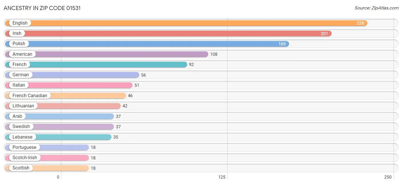 Ancestry in Zip Code 01531