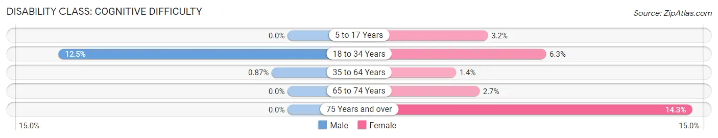 Disability in Zip Code 01531: <span>Cognitive Difficulty</span>