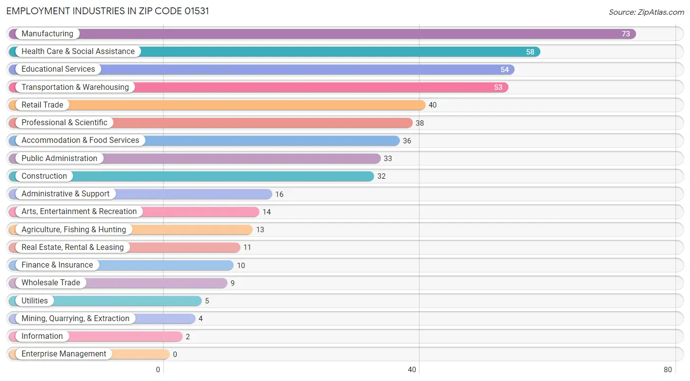 Employment Industries in Zip Code 01531