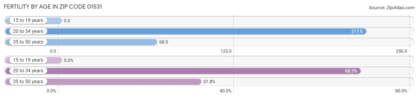 Female Fertility by Age in Zip Code 01531