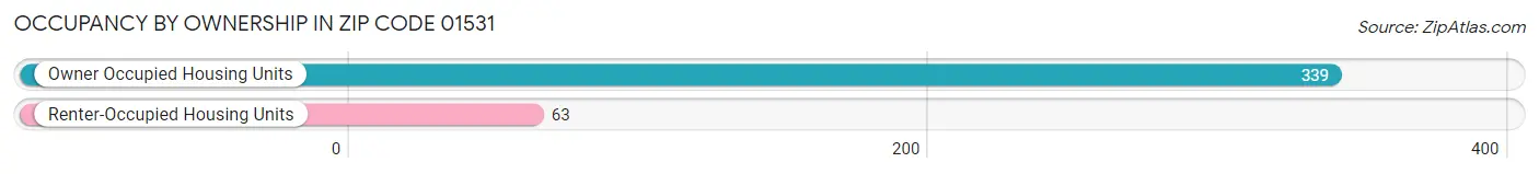 Occupancy by Ownership in Zip Code 01531