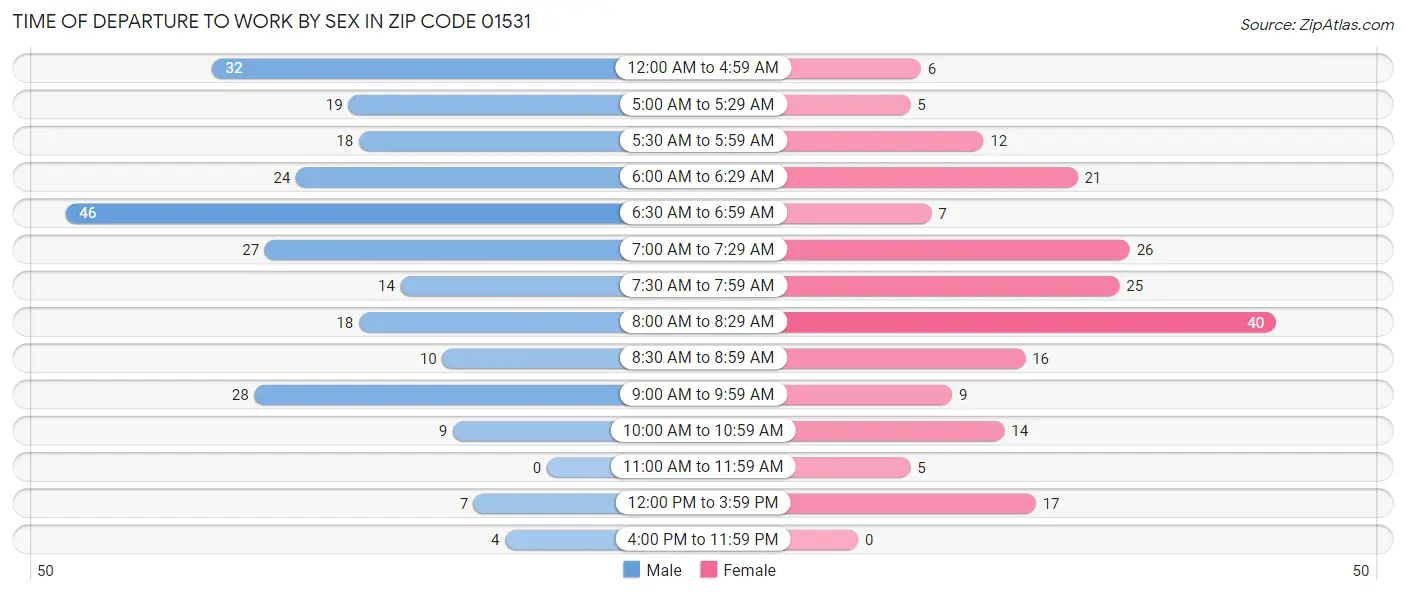 Time of Departure to Work by Sex in Zip Code 01531