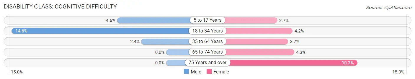 Disability in Zip Code 01532: <span>Cognitive Difficulty</span>