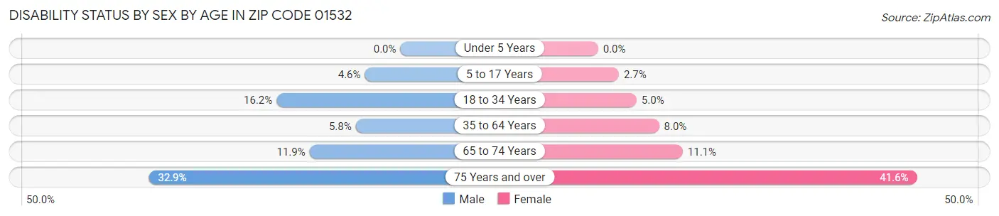 Disability Status by Sex by Age in Zip Code 01532