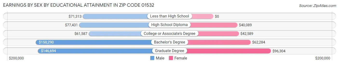 Earnings by Sex by Educational Attainment in Zip Code 01532