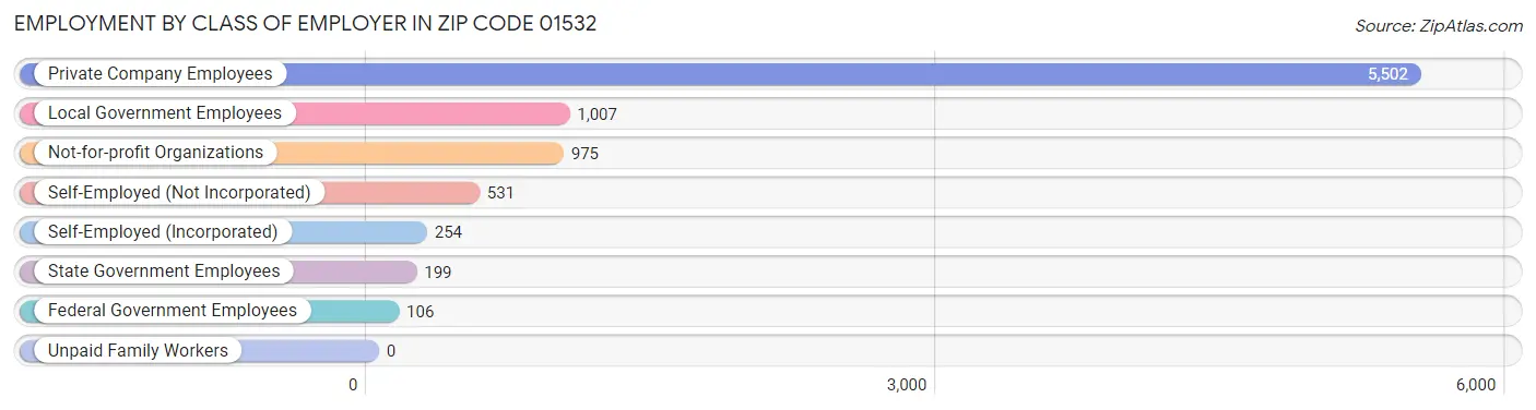 Employment by Class of Employer in Zip Code 01532