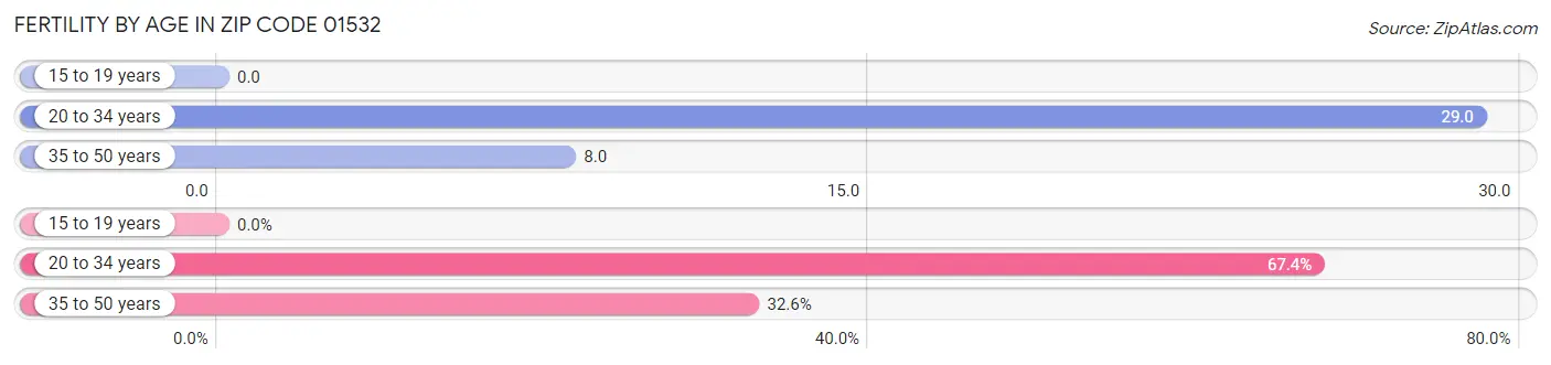 Female Fertility by Age in Zip Code 01532