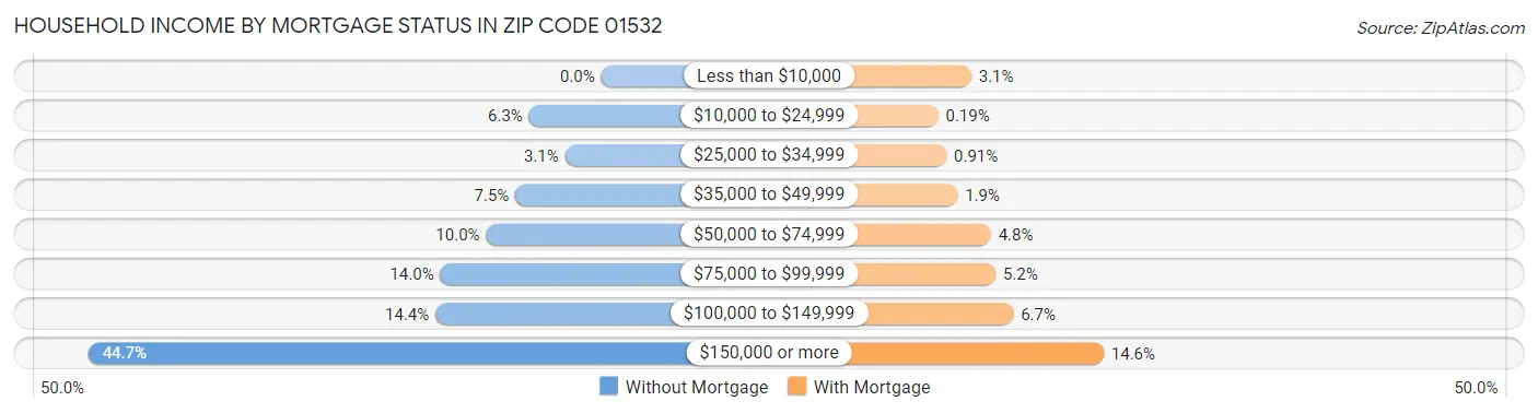 Household Income by Mortgage Status in Zip Code 01532