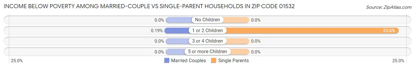 Income Below Poverty Among Married-Couple vs Single-Parent Households in Zip Code 01532