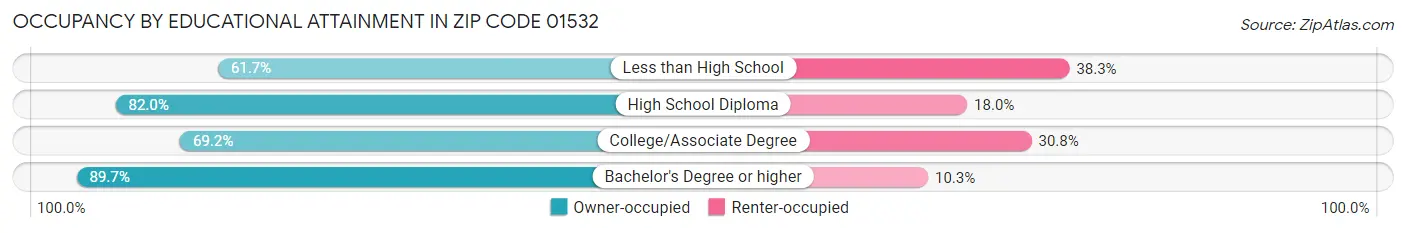 Occupancy by Educational Attainment in Zip Code 01532