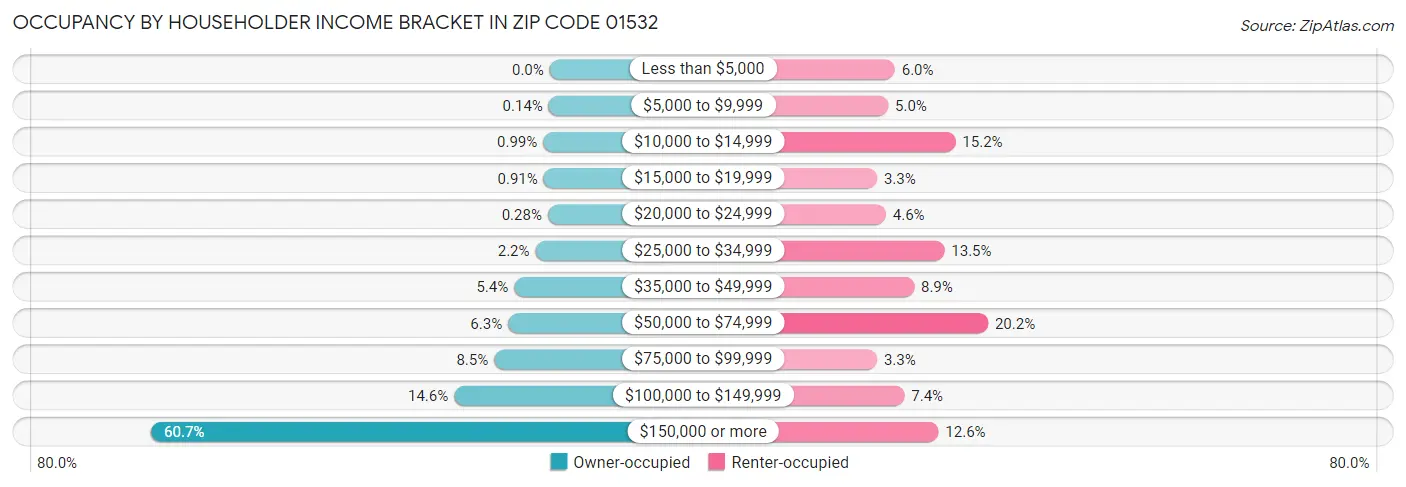 Occupancy by Householder Income Bracket in Zip Code 01532