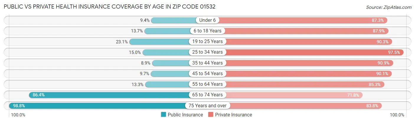 Public vs Private Health Insurance Coverage by Age in Zip Code 01532
