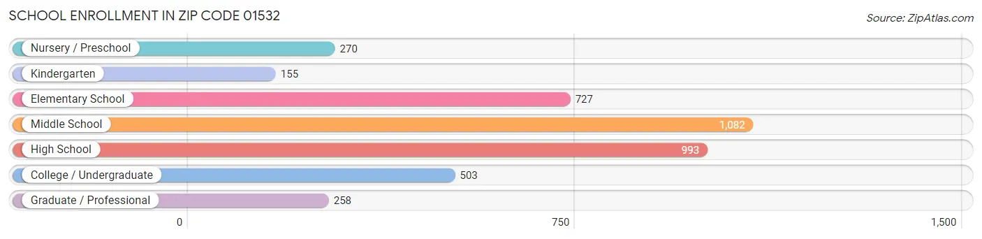 School Enrollment in Zip Code 01532