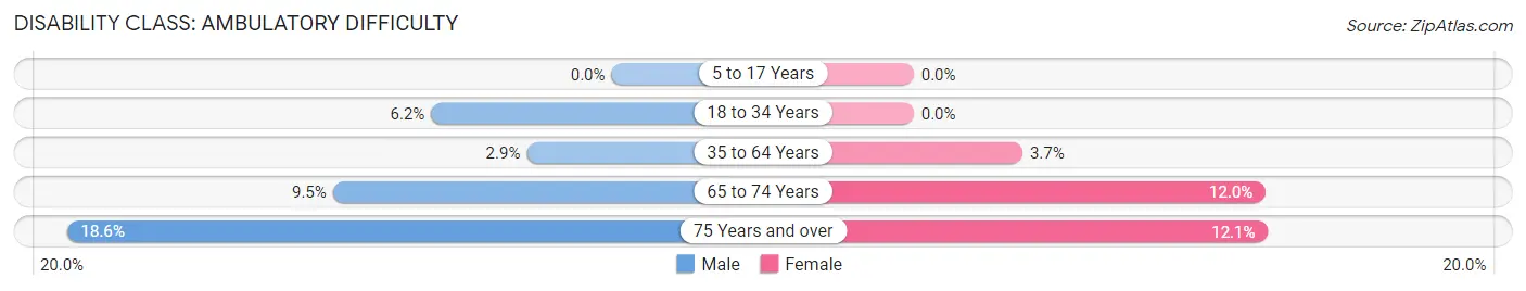 Disability in Zip Code 01534: <span>Ambulatory Difficulty</span>