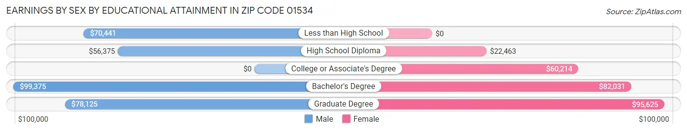 Earnings by Sex by Educational Attainment in Zip Code 01534