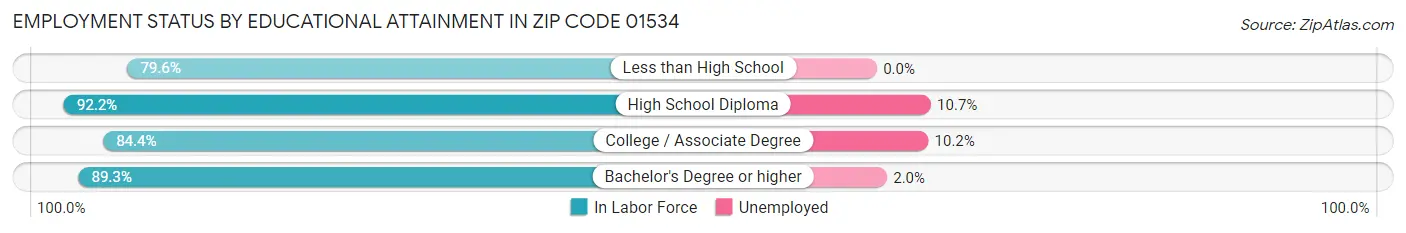 Employment Status by Educational Attainment in Zip Code 01534