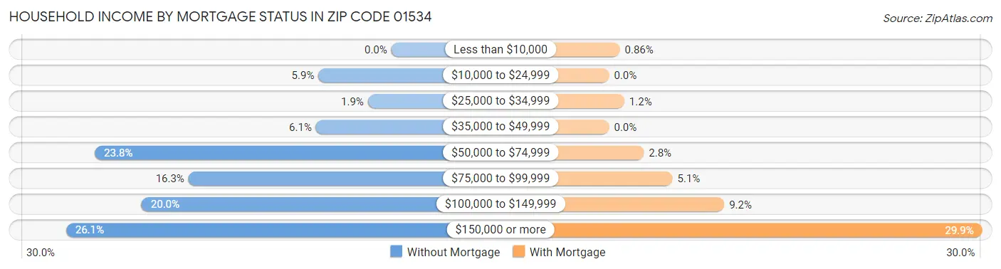 Household Income by Mortgage Status in Zip Code 01534