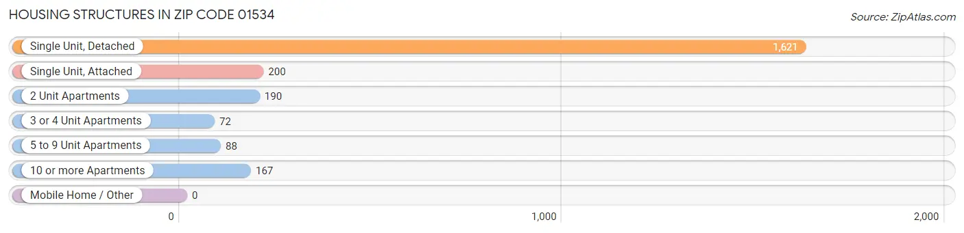 Housing Structures in Zip Code 01534