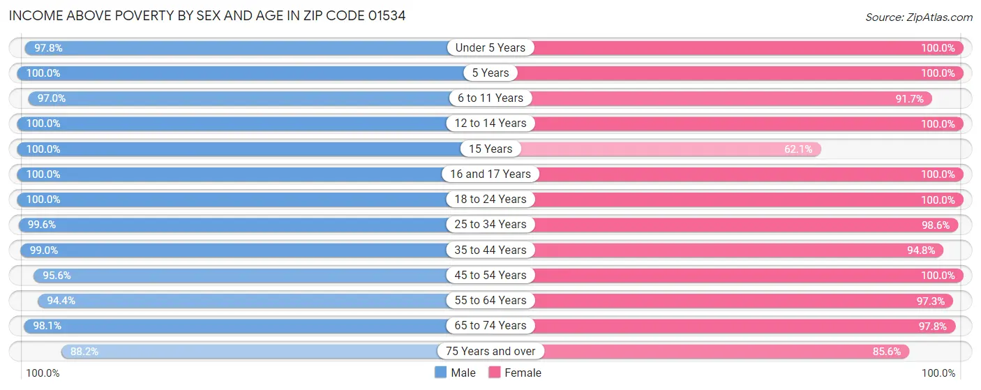 Income Above Poverty by Sex and Age in Zip Code 01534