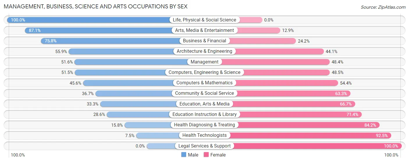Management, Business, Science and Arts Occupations by Sex in Zip Code 01534