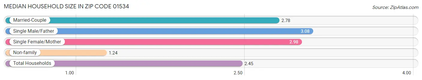 Median Household Size in Zip Code 01534