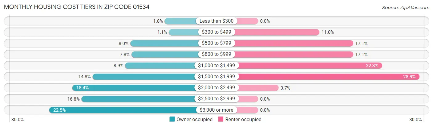 Monthly Housing Cost Tiers in Zip Code 01534