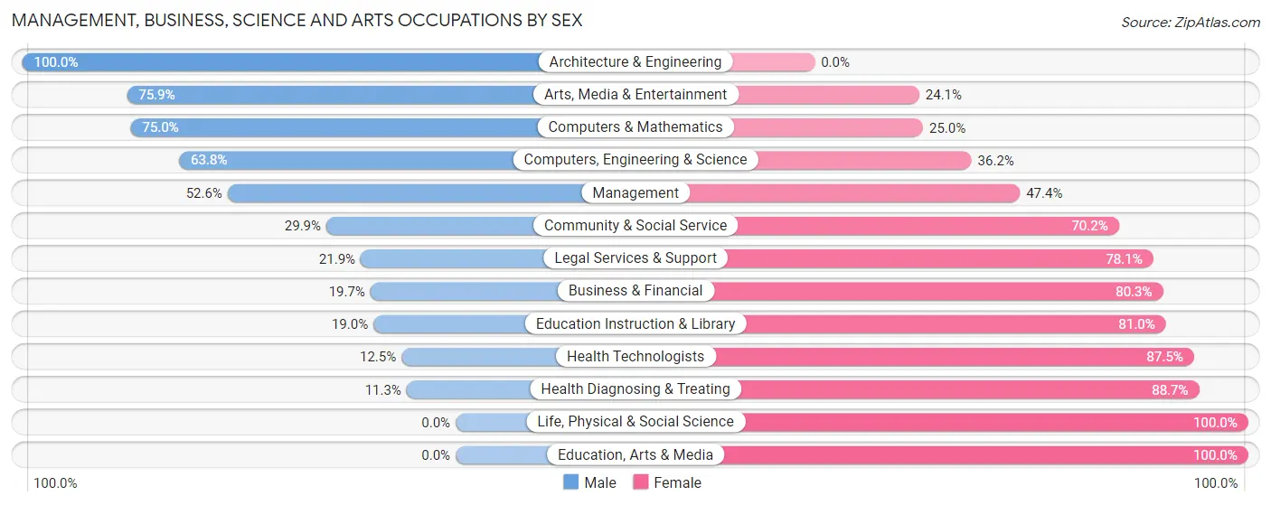 Management, Business, Science and Arts Occupations by Sex in Zip Code 01535
