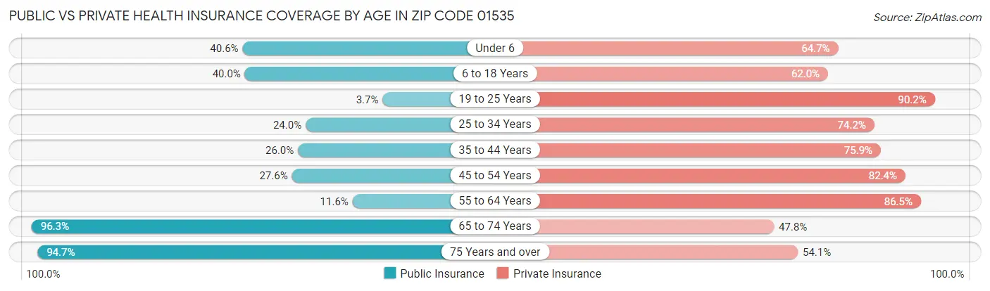 Public vs Private Health Insurance Coverage by Age in Zip Code 01535