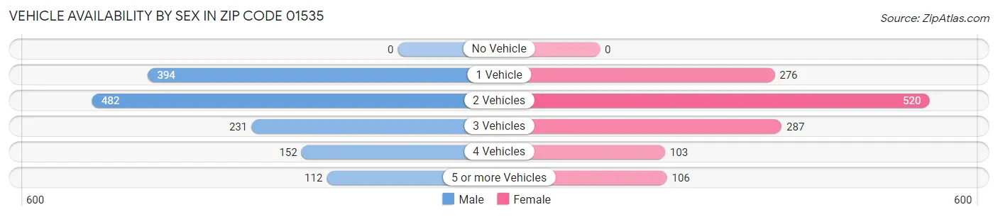 Vehicle Availability by Sex in Zip Code 01535