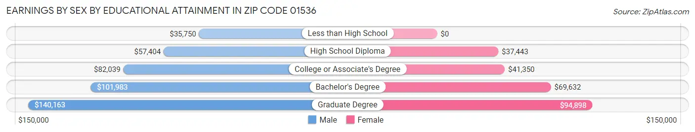 Earnings by Sex by Educational Attainment in Zip Code 01536