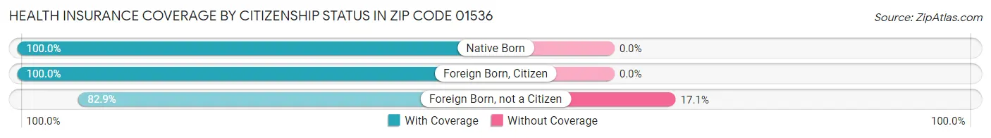 Health Insurance Coverage by Citizenship Status in Zip Code 01536
