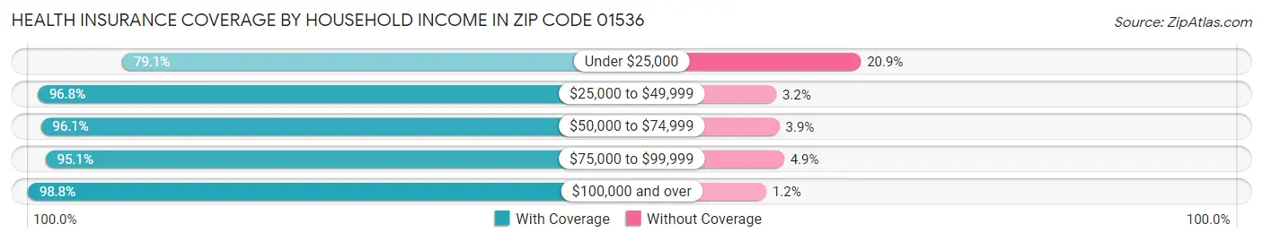 Health Insurance Coverage by Household Income in Zip Code 01536