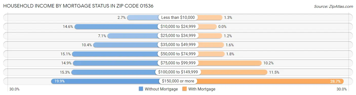 Household Income by Mortgage Status in Zip Code 01536