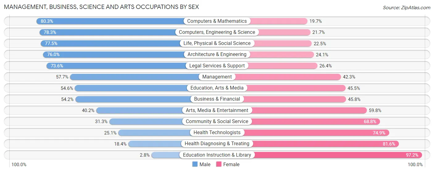 Management, Business, Science and Arts Occupations by Sex in Zip Code 01536