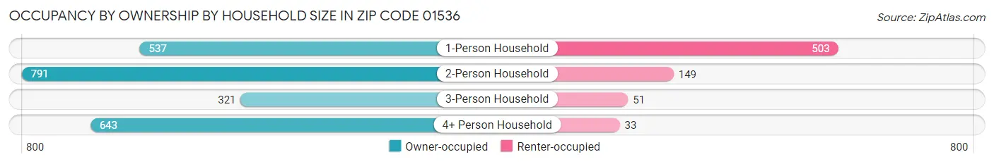 Occupancy by Ownership by Household Size in Zip Code 01536