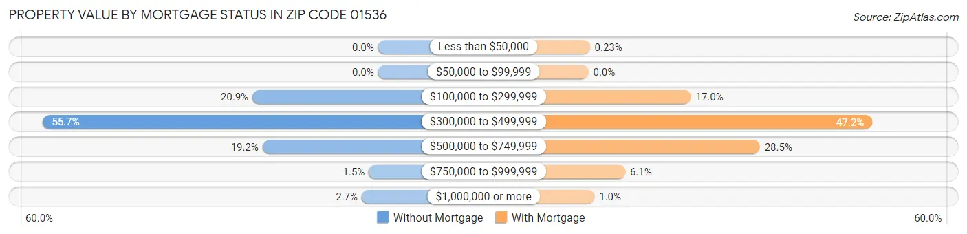 Property Value by Mortgage Status in Zip Code 01536