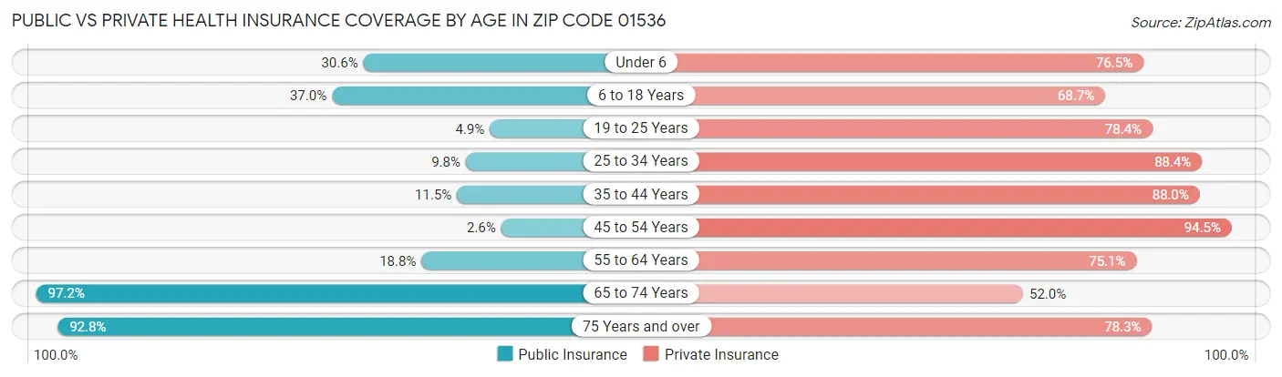 Public vs Private Health Insurance Coverage by Age in Zip Code 01536