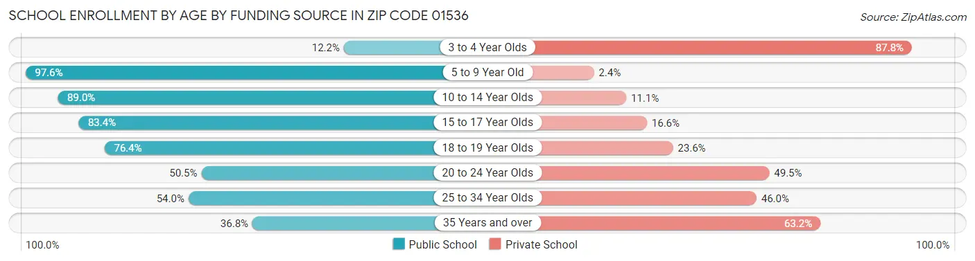 School Enrollment by Age by Funding Source in Zip Code 01536