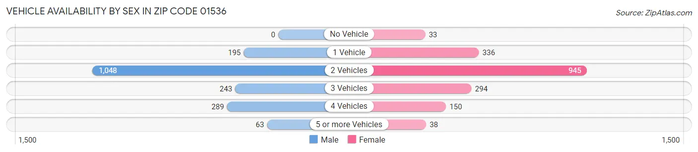Vehicle Availability by Sex in Zip Code 01536