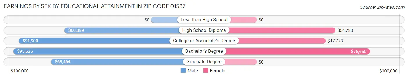 Earnings by Sex by Educational Attainment in Zip Code 01537